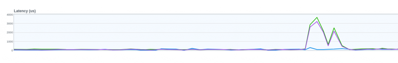 Highest latency vmware что это