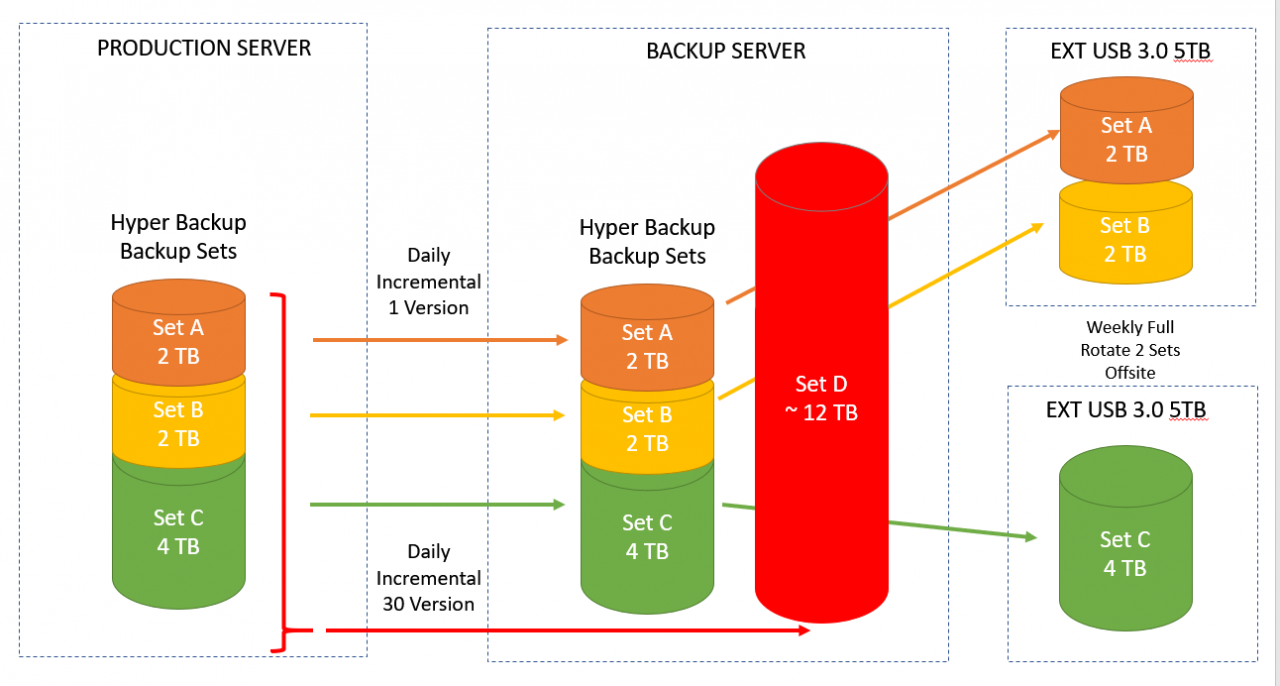 ultimate backup schedule synology