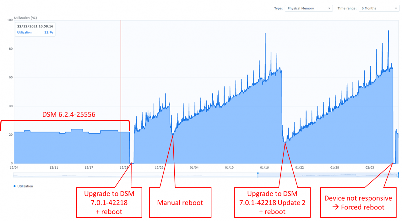 Memory Leak after DSM7 from DSM6? | Synology Community