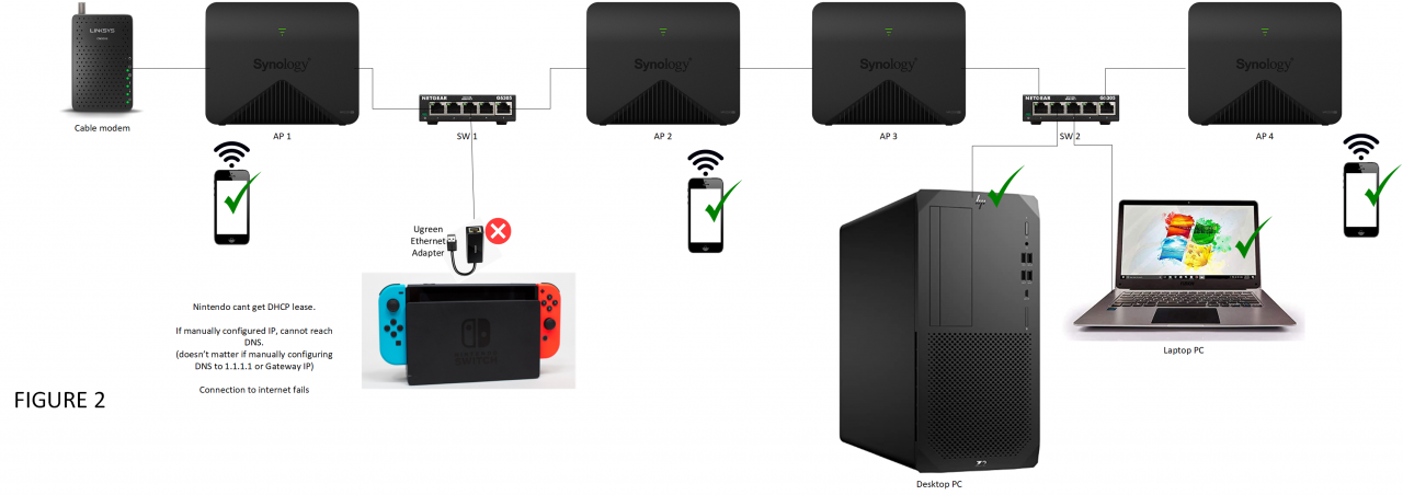 Game console wont connect to internet via unmanaged switch in
